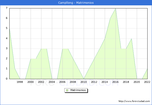 Numero de Matrimonios en el municipio de Campllong desde 1996 hasta el 2022 