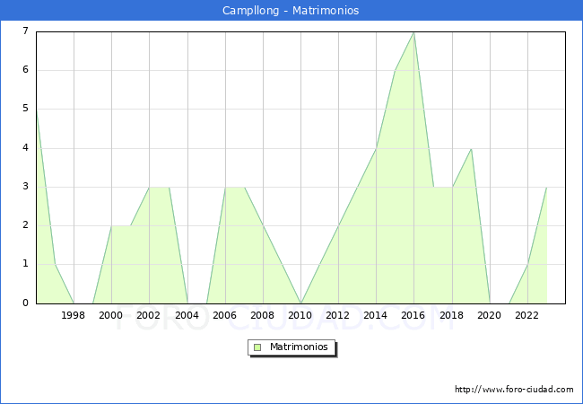 Numero de Matrimonios en el municipio de Campllong desde 1996 hasta el 2023 