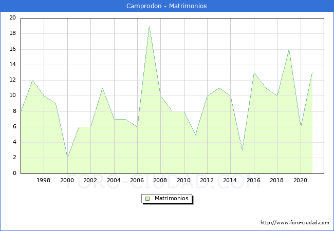 Numero de Matrimonios en el municipio de Camprodon desde 1996 hasta el 2021 