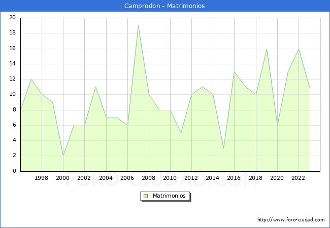 Numero de Matrimonios en el municipio de Camprodon desde 1996 hasta el 2023 