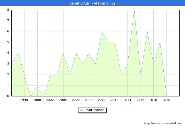 Numero de Matrimonios en el municipio de Canet d'Adri desde 1996 hasta el 2021 