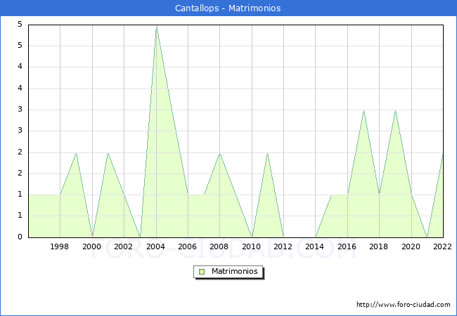 Numero de Matrimonios en el municipio de Cantallops desde 1996 hasta el 2022 