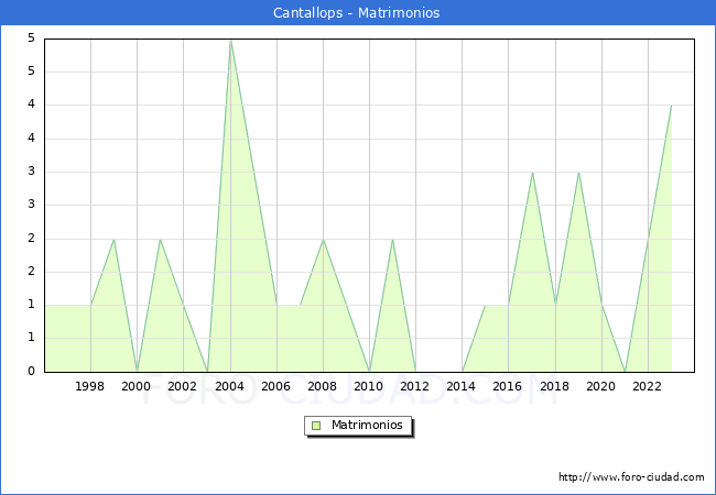 Numero de Matrimonios en el municipio de Cantallops desde 1996 hasta el 2023 