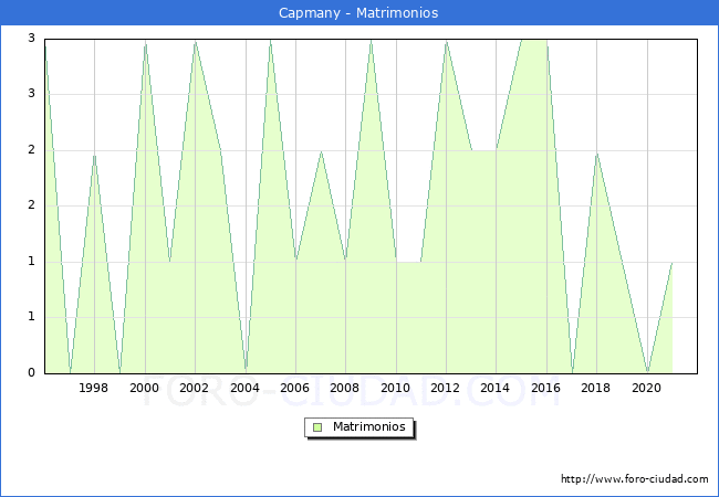 Numero de Matrimonios en el municipio de Capmany desde 1996 hasta el 2021 