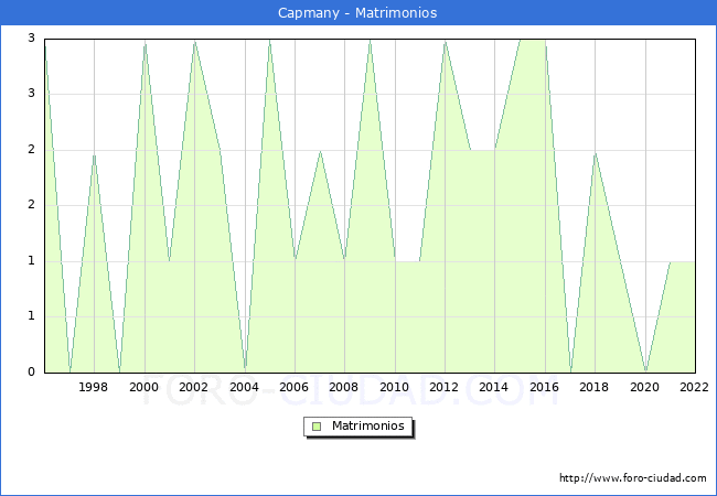 Numero de Matrimonios en el municipio de Capmany desde 1996 hasta el 2022 