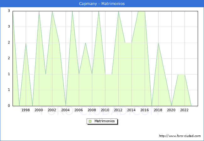 Numero de Matrimonios en el municipio de Capmany desde 1996 hasta el 2023 