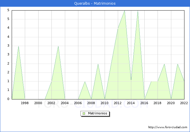 Numero de Matrimonios en el municipio de Queralbs desde 1996 hasta el 2022 