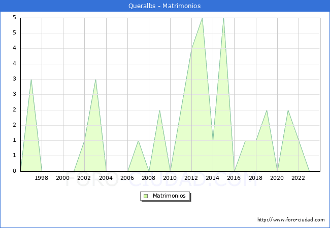 Numero de Matrimonios en el municipio de Queralbs desde 1996 hasta el 2023 