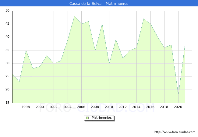 Numero de Matrimonios en el municipio de Cassà de la Selva desde 1996 hasta el 2021 