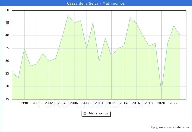 Numero de Matrimonios en el municipio de Cass� de la Selva desde 1996 hasta el 2023 