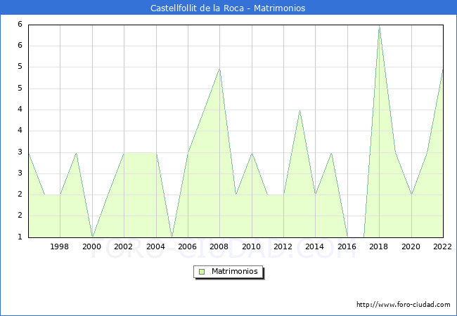 Numero de Matrimonios en el municipio de Castellfollit de la Roca desde 1996 hasta el 2022 