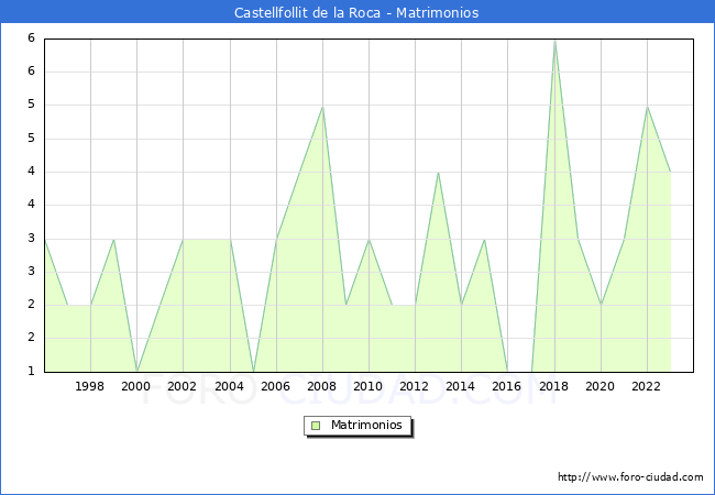 Numero de Matrimonios en el municipio de Castellfollit de la Roca desde 1996 hasta el 2023 
