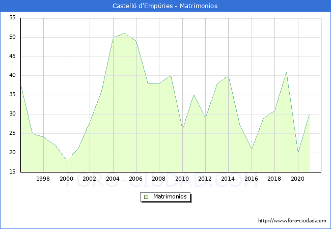 Numero de Matrimonios en el municipio de Castelló d'Empúries desde 1996 hasta el 2021 