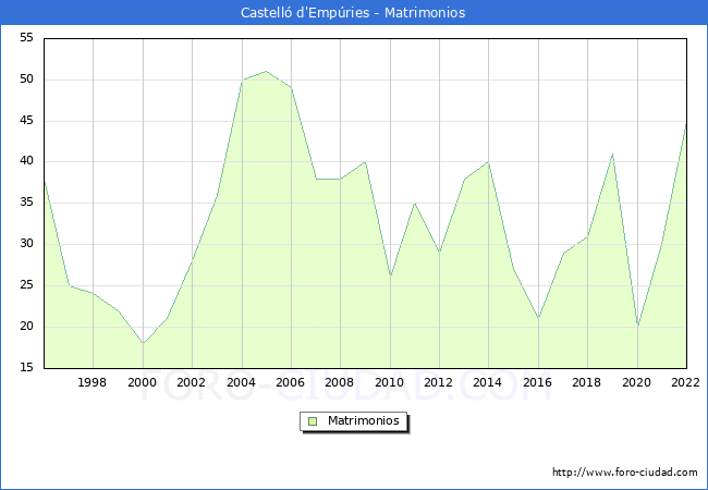 Numero de Matrimonios en el municipio de Castell d'Empries desde 1996 hasta el 2022 