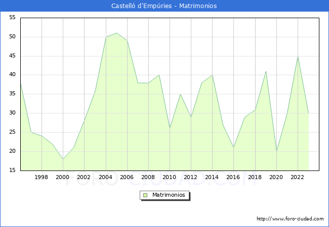 Numero de Matrimonios en el municipio de Castell d'Empries desde 1996 hasta el 2023 