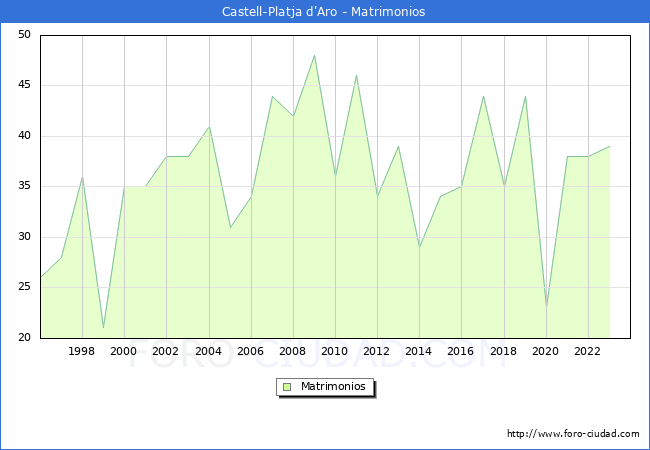 Numero de Matrimonios en el municipio de Castell-Platja d'Aro desde 1996 hasta el 2023 