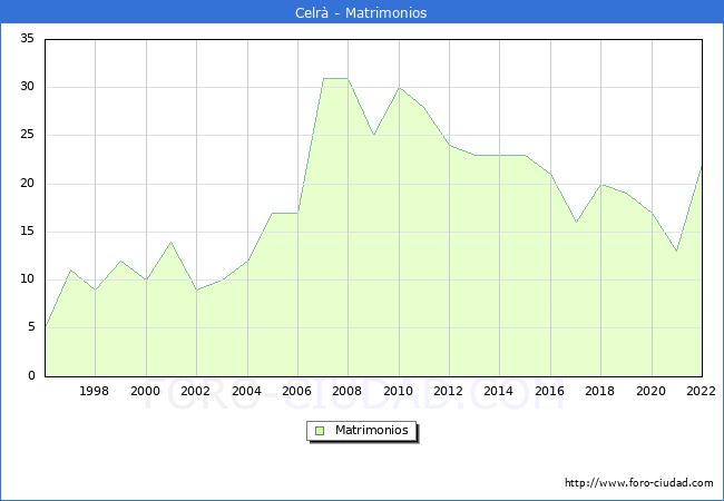 Numero de Matrimonios en el municipio de Celrà desde 1996 hasta el 2022 