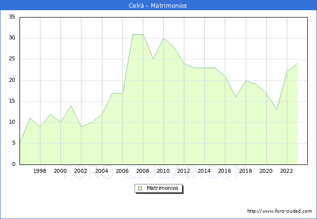 Numero de Matrimonios en el municipio de Celr� desde 1996 hasta el 2023 