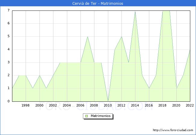 Numero de Matrimonios en el municipio de Cervi de Ter desde 1996 hasta el 2022 