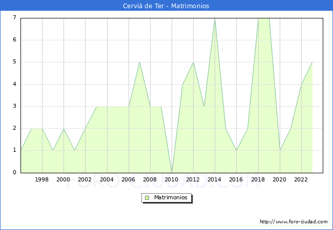 Numero de Matrimonios en el municipio de Cervi de Ter desde 1996 hasta el 2023 