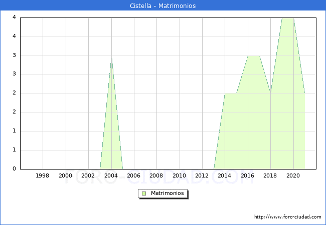 Numero de Matrimonios en el municipio de Cistella desde 1996 hasta el 2021 