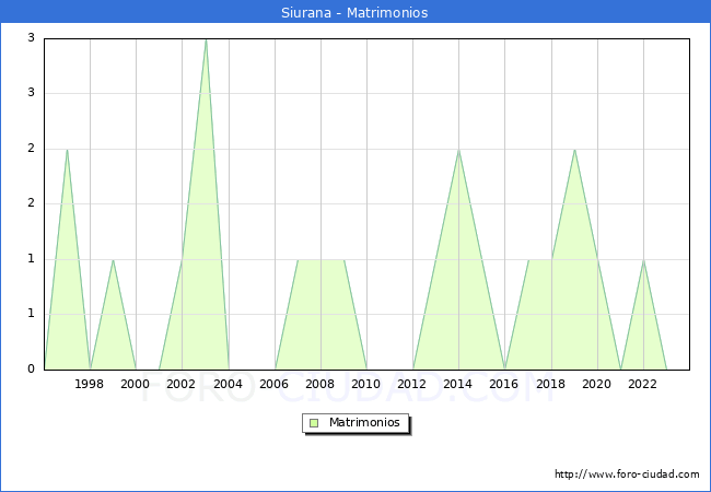Numero de Matrimonios en el municipio de Siurana desde 1996 hasta el 2023 