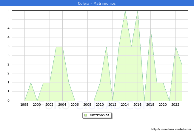 Numero de Matrimonios en el municipio de Colera desde 1996 hasta el 2023 