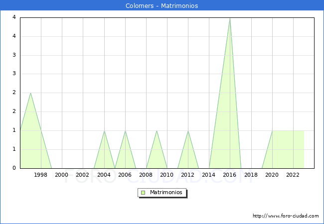 Numero de Matrimonios en el municipio de Colomers desde 1996 hasta el 2023 