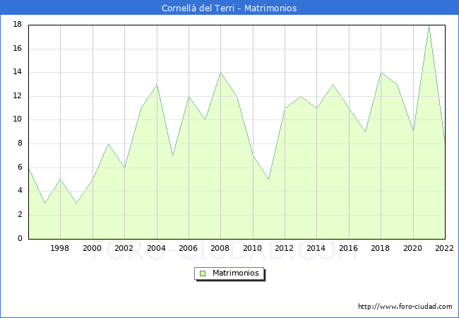 Numero de Matrimonios en el municipio de Cornell del Terri desde 1996 hasta el 2022 