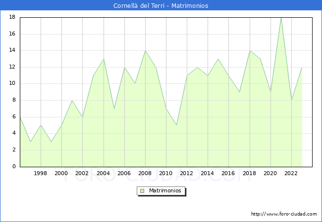 Numero de Matrimonios en el municipio de Cornell del Terri desde 1996 hasta el 2023 