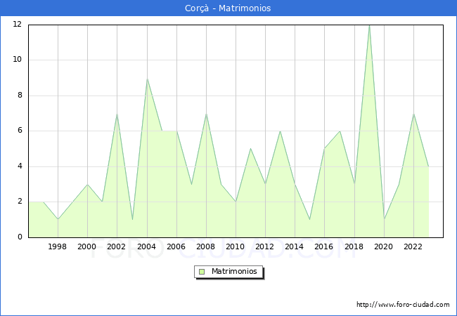 Numero de Matrimonios en el municipio de Cor�� desde 1996 hasta el 2023 