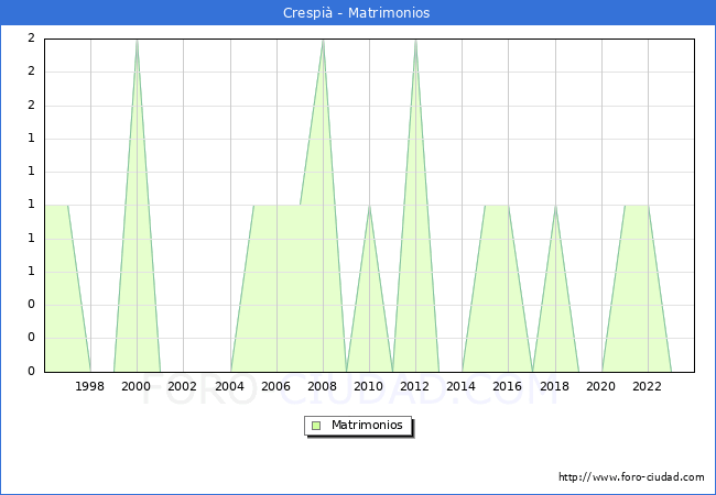 Numero de Matrimonios en el municipio de Crespi desde 1996 hasta el 2023 