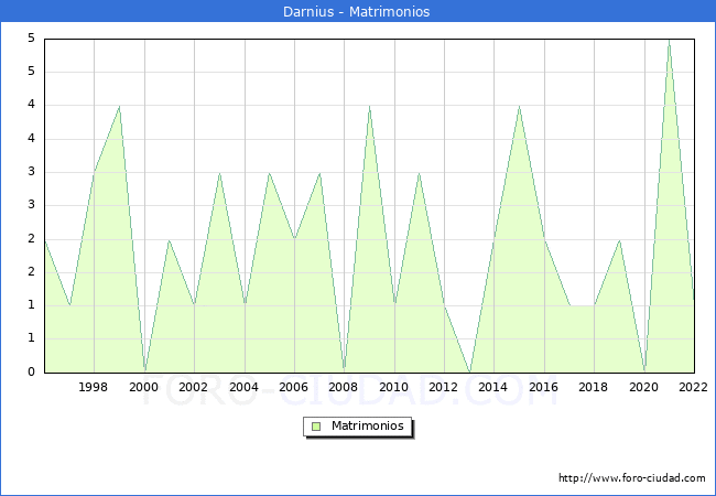 Numero de Matrimonios en el municipio de Darnius desde 1996 hasta el 2022 
