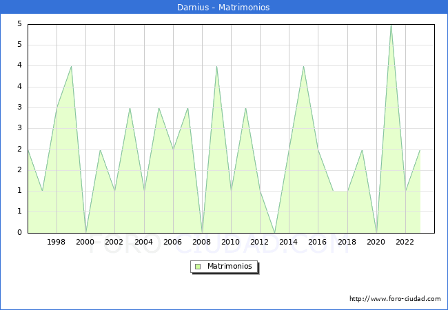 Numero de Matrimonios en el municipio de Darnius desde 1996 hasta el 2023 