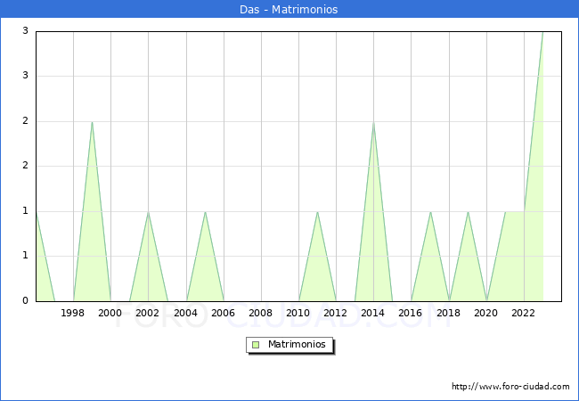 Numero de Matrimonios en el municipio de Das desde 1996 hasta el 2023 
