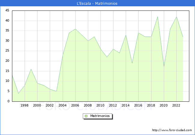 Numero de Matrimonios en el municipio de L'Escala desde 1996 hasta el 2023 