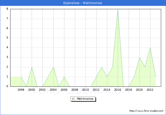 Numero de Matrimonios en el municipio de Espinelves desde 1996 hasta el 2023 