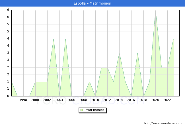 Numero de Matrimonios en el municipio de Espolla desde 1996 hasta el 2023 