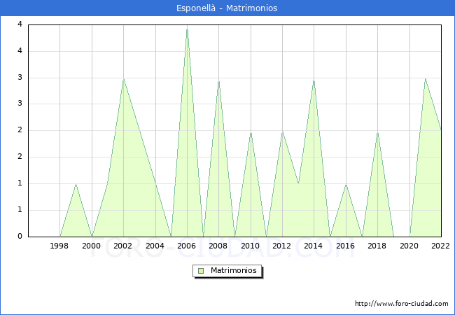 Numero de Matrimonios en el municipio de Esponell desde 1996 hasta el 2022 