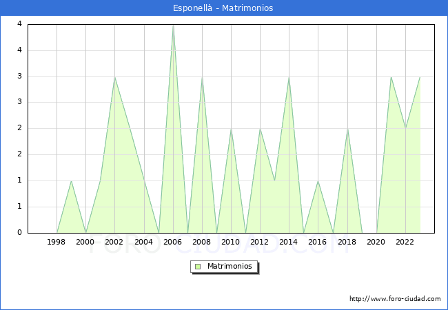 Numero de Matrimonios en el municipio de Esponell desde 1996 hasta el 2023 