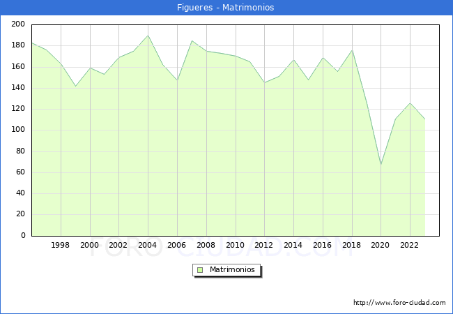 Numero de Matrimonios en el municipio de Figueres desde 1996 hasta el 2023 