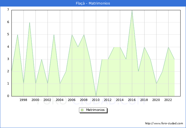 Numero de Matrimonios en el municipio de Fla�� desde 1996 hasta el 2023 