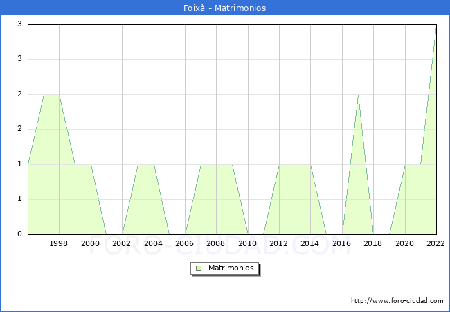 Numero de Matrimonios en el municipio de Foix desde 1996 hasta el 2022 
