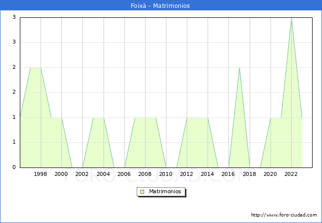 Numero de Matrimonios en el municipio de Foix desde 1996 hasta el 2023 