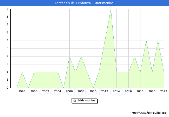 Numero de Matrimonios en el municipio de Fontanals de Cerdanya desde 1996 hasta el 2022 