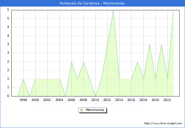 Numero de Matrimonios en el municipio de Fontanals de Cerdanya desde 1996 hasta el 2023 