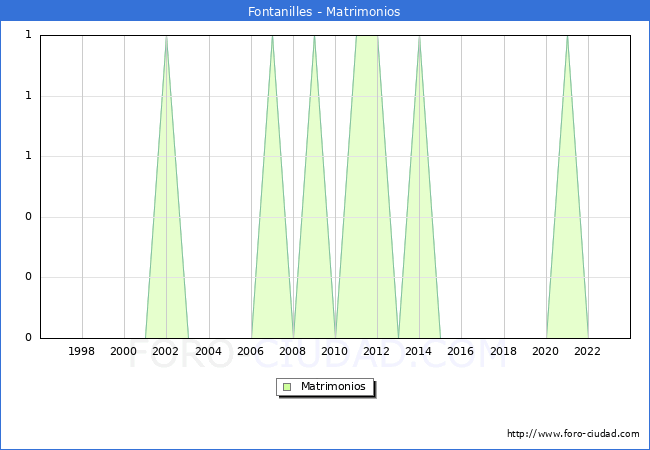 Numero de Matrimonios en el municipio de Fontanilles desde 1996 hasta el 2023 
