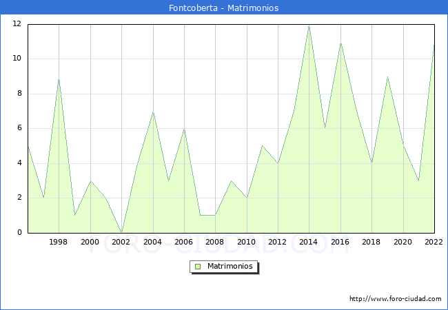 Numero de Matrimonios en el municipio de Fontcoberta desde 1996 hasta el 2022 