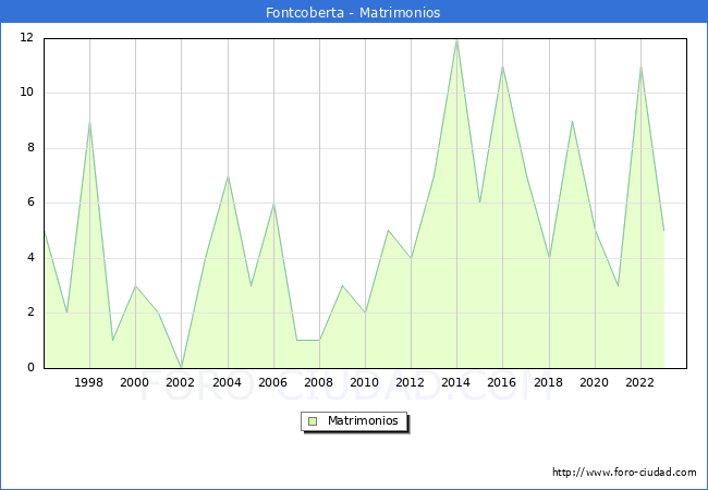 Numero de Matrimonios en el municipio de Fontcoberta desde 1996 hasta el 2023 