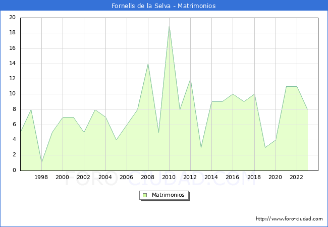 Numero de Matrimonios en el municipio de Fornells de la Selva desde 1996 hasta el 2023 